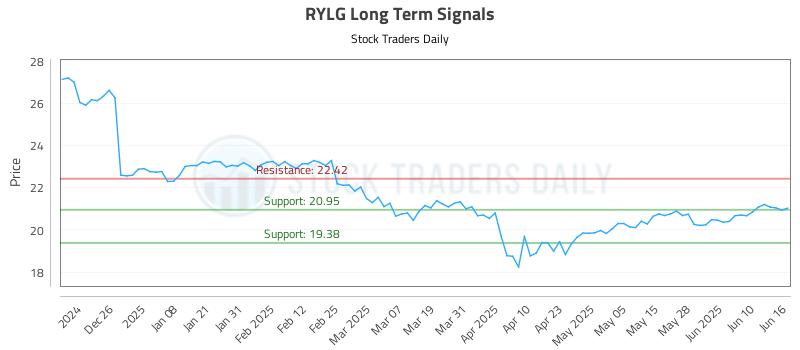 RYLG Long Term Analysis for June 16 2025 RYLG Long Term Analysis for June 16 2025