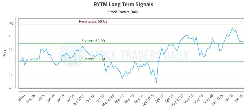 RYTM Long Term Analysis for June 16 2025 RYTM Long Term Analysis for June 16 2025