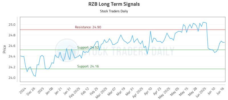 RZB Long Term Analysis for June 16 2025