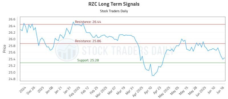 RZC Long Term Analysis for June 16 2025 RZC Long Term Analysis for June 16 2025