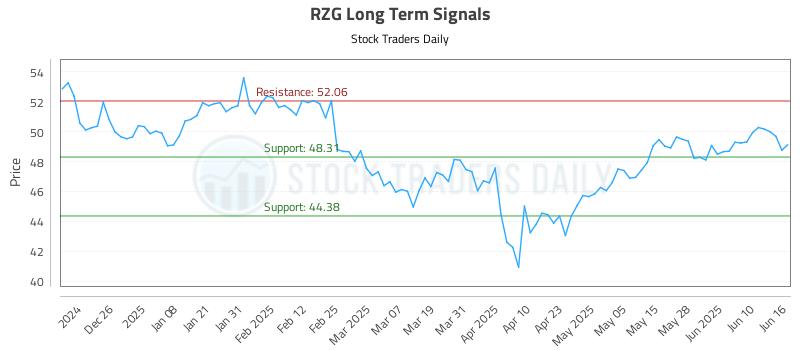 RZG Long Term Analysis for June 16 2025 RZG Long Term Analysis for June 16 2025
