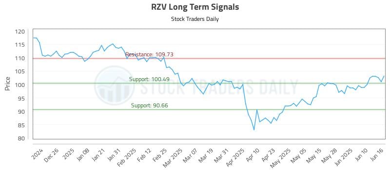 RZV Long Term Analysis for June 16 2025 RZV Long Term Analysis for June 16 2025