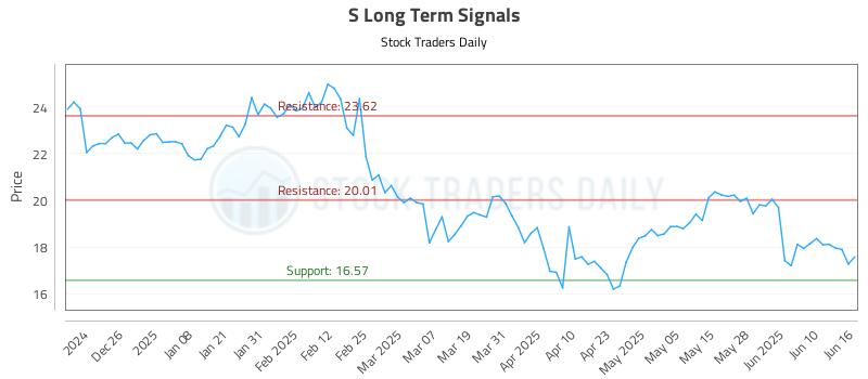 S Long Term Analysis for June 16 2025