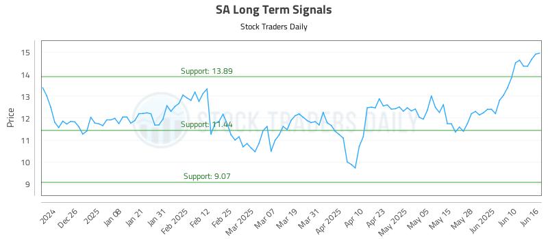 SA Long Term Analysis for June 16 2025 SA Long Term Analysis for June 16 2025