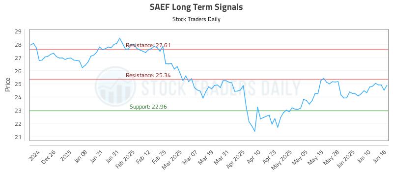 SAEF Long Term Analysis for June 16 2025 SAEF Long Term Analysis for June 16 2025