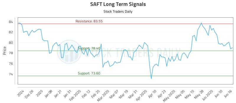 SAFT Long Term Analysis for June 16 2025 SAFT Long Term Analysis for June 16 2025