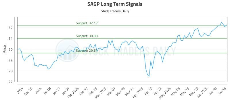 SAGP Long Term Analysis for June 16 2025 SAGP Long Term Analysis for June 16 2025