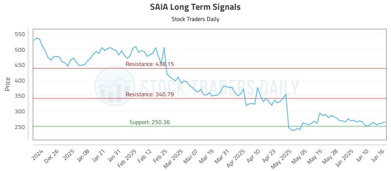 SAIA Long Term Analysis for June 16 2025 SAIA Long Term Analysis for June 16 2025