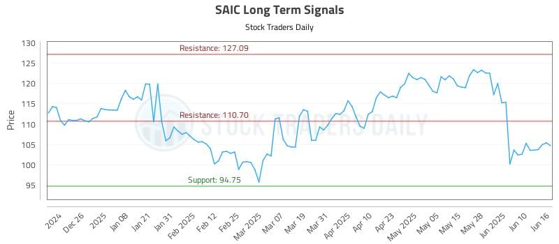 SAIC Long Term Analysis for June 16 2025 SAIC Long Term Analysis for June 16 2025