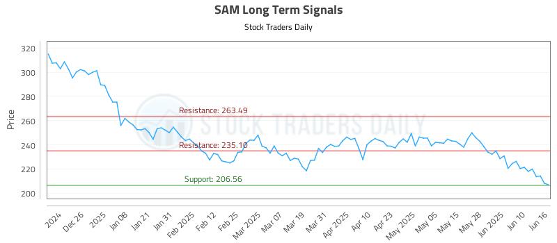 SAM Long Term Analysis for June 16 2025