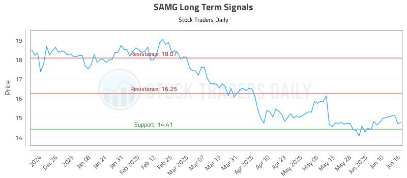 SAMG Long Term Analysis for June 16 2025