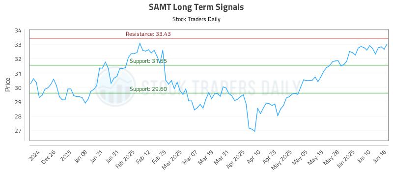 SAMT Long Term Analysis for June 16 2025
