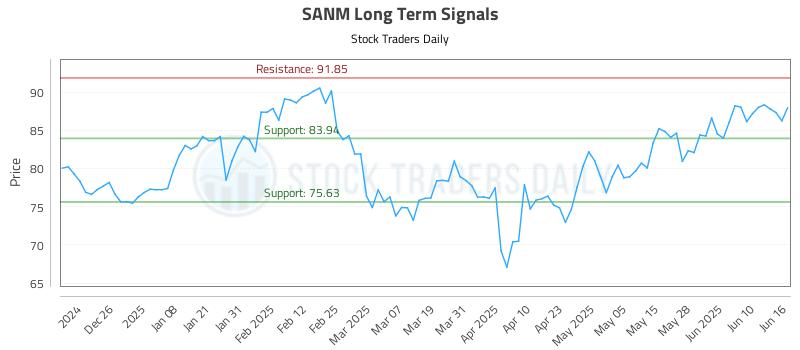 SANM Long Term Analysis for June 16 2025