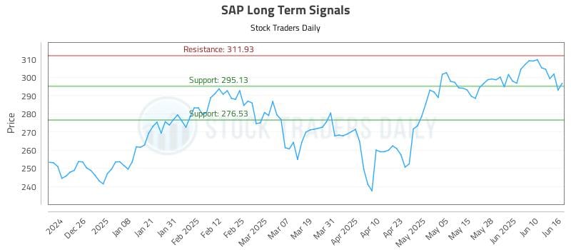 SAP Long Term Analysis for June 16 2025 SAP Long Term Analysis for June 16 2025