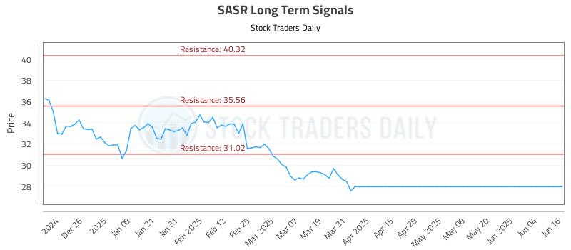 SASR Long Term Analysis for June 16 2025 SASR Long Term Analysis for June 16 2025