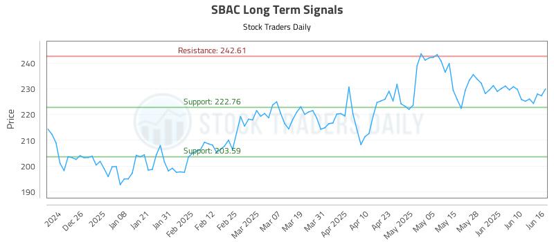 SBAC Long Term Analysis for June 16 2025 SBAC Long Term Analysis for June 16 2025