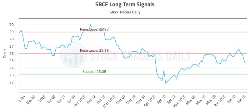 SBCF Long Term Analysis for June 16 2025 SBCF Long Term Analysis for June 16 2025