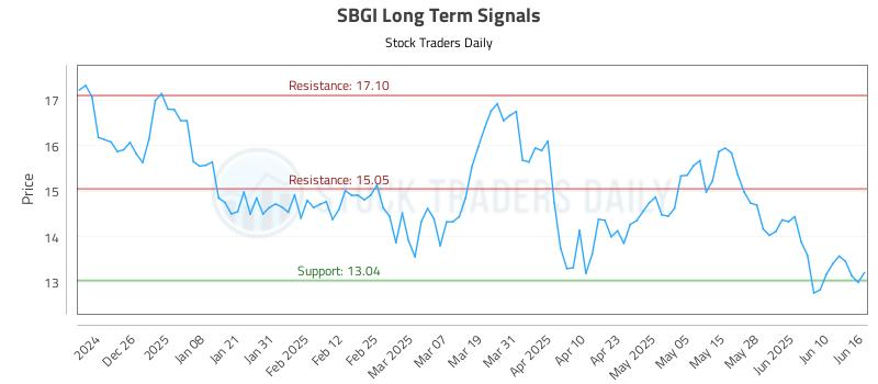 SBGI Long Term Analysis for June 16 2025 SBGI Long Term Analysis for June 16 2025