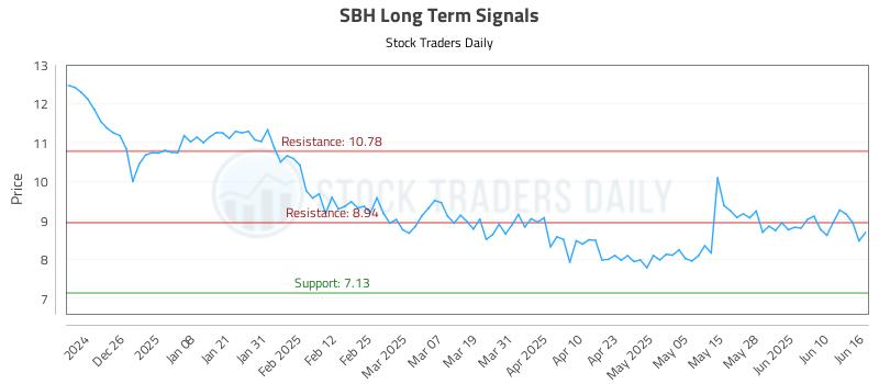 SBH Long Term Analysis for June 16 2025 SBH Long Term Analysis for June 16 2025