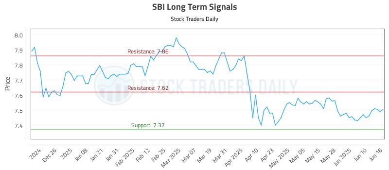 SBI Long Term Analysis for June 16 2025 SBI Long Term Analysis for June 16 2025