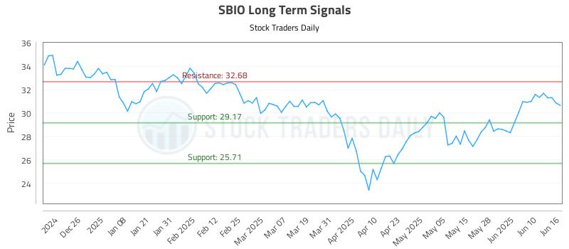 SBIO Long Term Analysis for June 16 2025 SBIO Long Term Analysis for June 16 2025