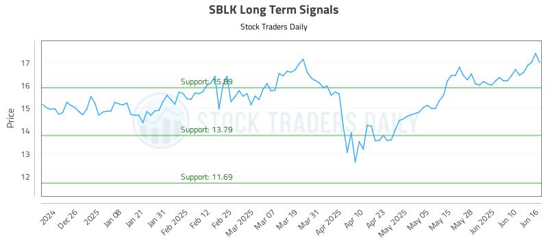 SBLK Long Term Analysis for June 16 2025 SBLK Long Term Analysis for June 16 2025