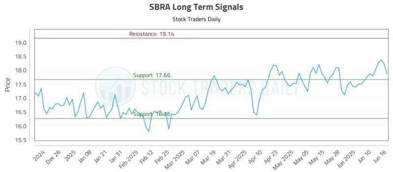 SBRA Long Term Analysis for June 16 2025 SBRA Long Term Analysis for June 16 2025