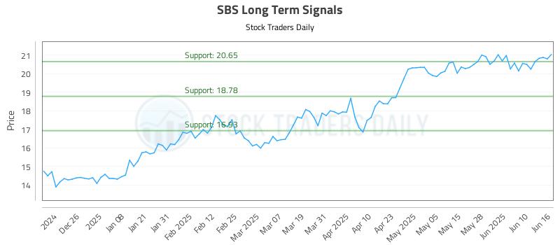 SBS Long Term Analysis for June 16 2025 SBS Long Term Analysis for June 16 2025