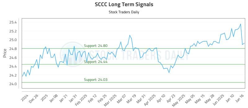 SCCC Long Term Analysis for June 16 2025 SCCC Long Term Analysis for June 16 2025