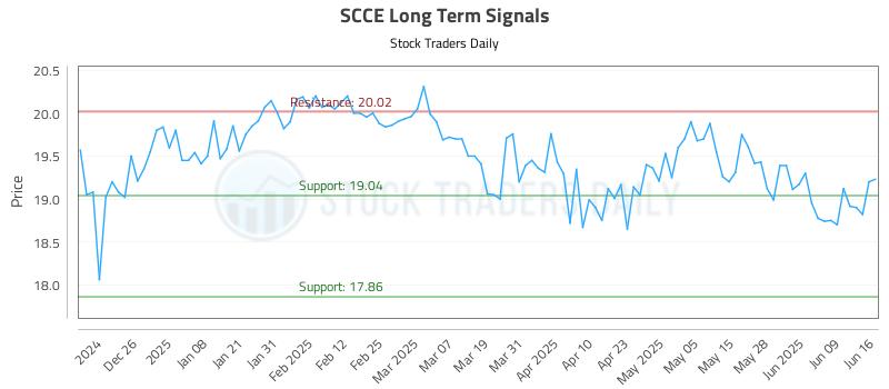 SCCE Long Term Analysis for June 16 2025 SCCE Long Term Analysis for June 16 2025