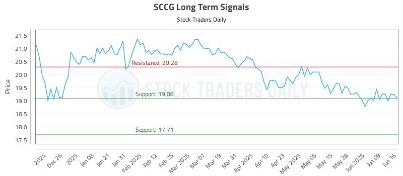 SCCG Long Term Analysis for June 16 2025 SCCG Long Term Analysis for June 16 2025