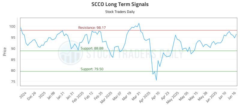 SCCO Long Term Analysis for June 16 2025 SCCO Long Term Analysis for June 16 2025
