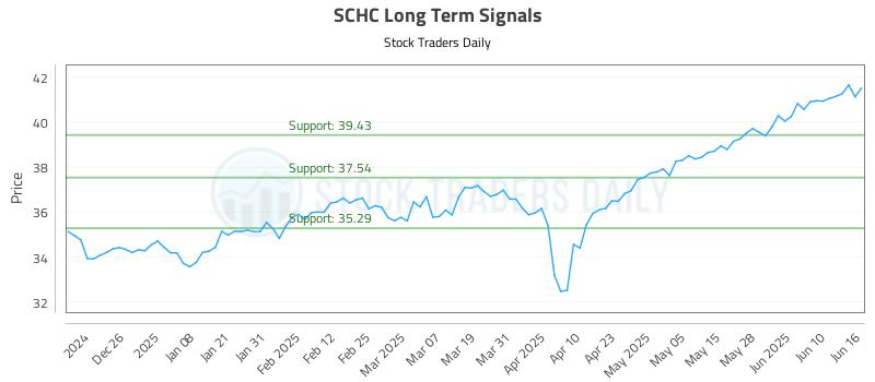 SCHC Long Term Analysis for June 16 2025