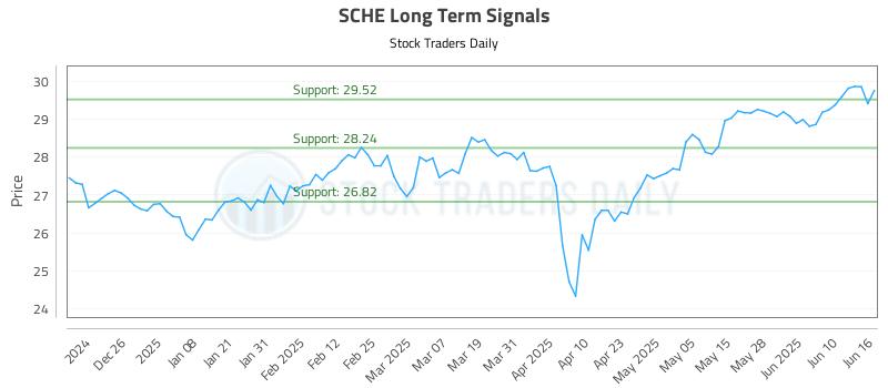 SCHE Long Term Analysis for June 16 2025