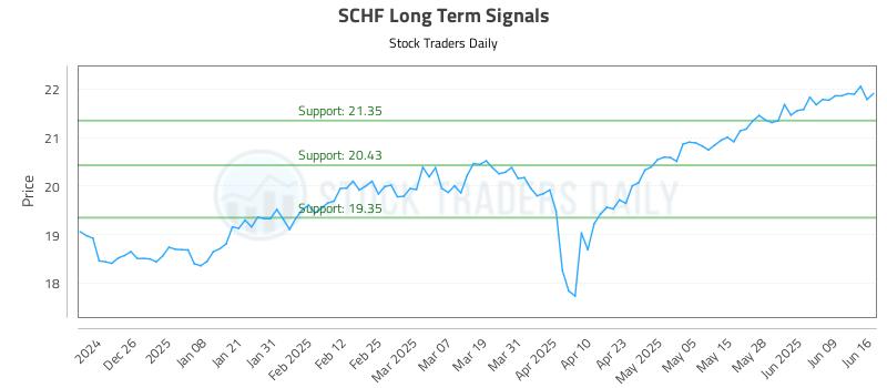 SCHF Long Term Analysis for June 16 2025 SCHF Long Term Analysis for June 16 2025