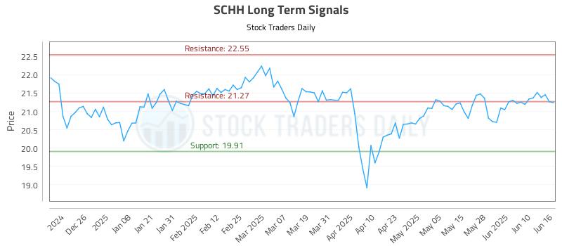 SCHH Long Term Analysis for June 16 2025 SCHH Long Term Analysis for June 16 2025