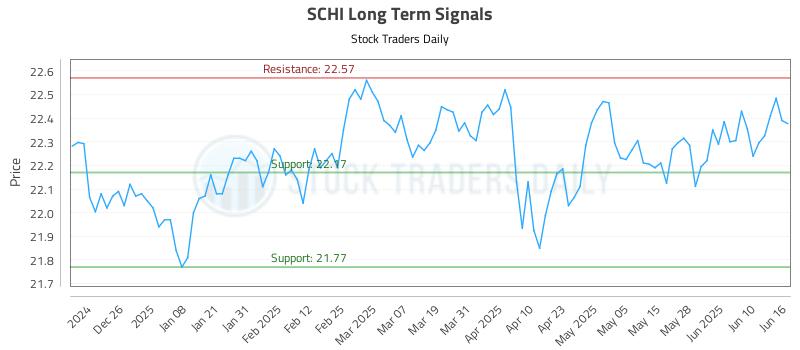 SCHI Long Term Analysis for June 16 2025 SCHI Long Term Analysis for June 16 2025