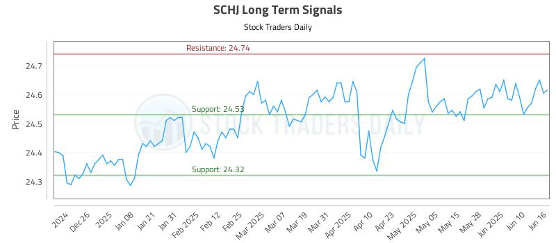 SCHJ Long Term Analysis for June 16 2025 SCHJ Long Term Analysis for June 16 2025
