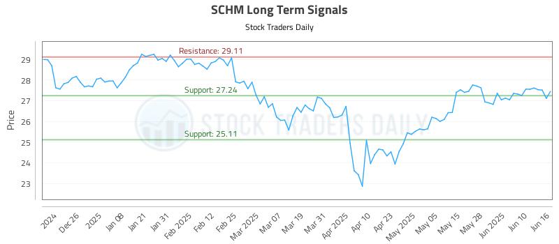 SCHM Long Term Analysis for June 16 2025 SCHM Long Term Analysis for June 16 2025