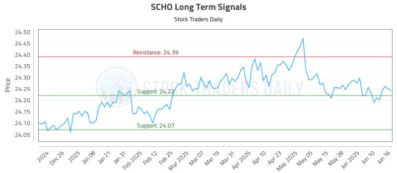 SCHO Long Term Analysis for June 16 2025 SCHO Long Term Analysis for June 16 2025