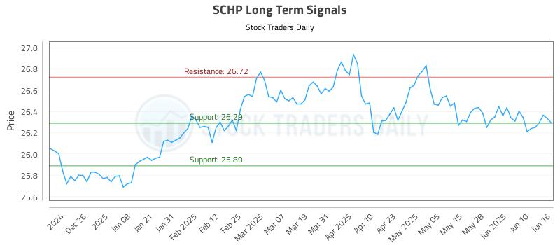 SCHP Long Term Analysis for June 16 2025 SCHP Long Term Analysis for June 16 2025
