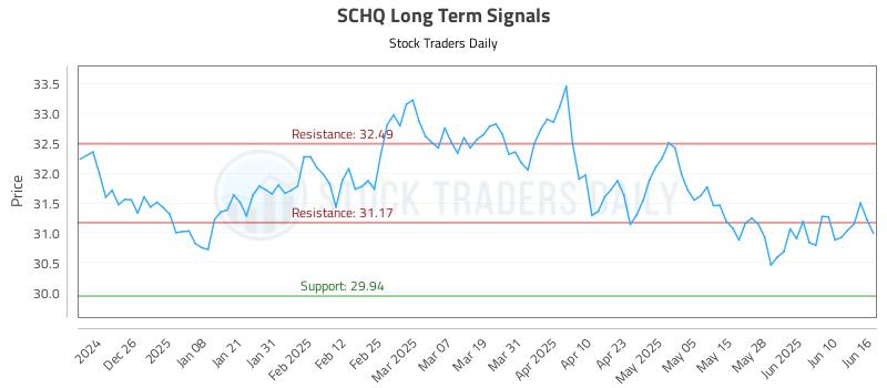 SCHQ Long Term Analysis for June 16 2025 SCHQ Long Term Analysis for June 16 2025