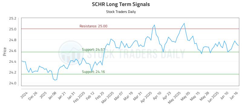 SCHR Long Term Analysis for June 16 2025