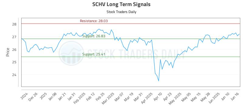 SCHV Long Term Analysis for June 16 2025