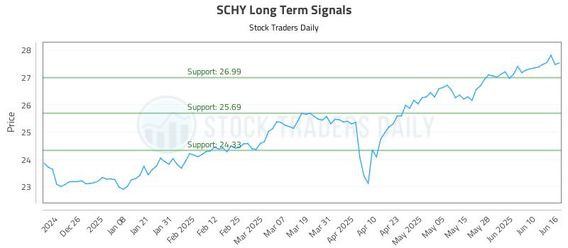 SCHY Long Term Analysis for June 16 2025 SCHY Long Term Analysis for June 16 2025