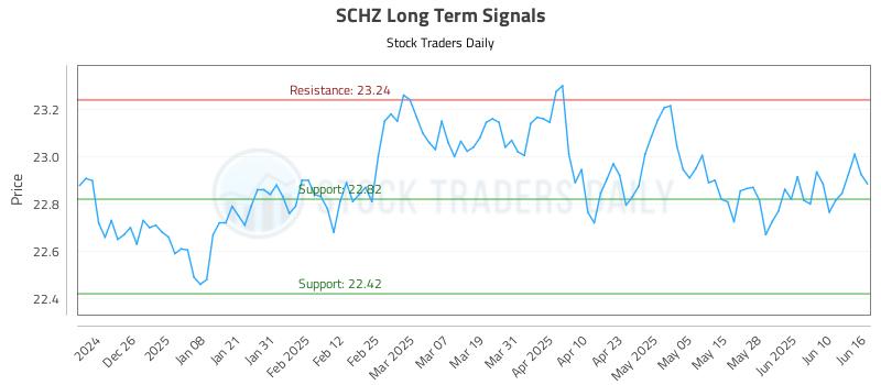 SCHZ Long Term Analysis for June 16 2025 SCHZ Long Term Analysis for June 16 2025