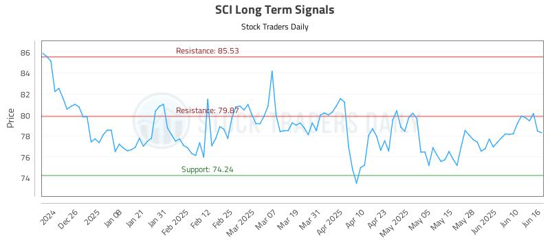 SCI Long Term Analysis for June 16 2025 SCI Long Term Analysis for June 16 2025
