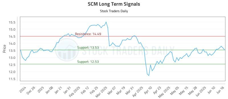 SCM Long Term Analysis for June 16 2025 SCM Long Term Analysis for June 16 2025