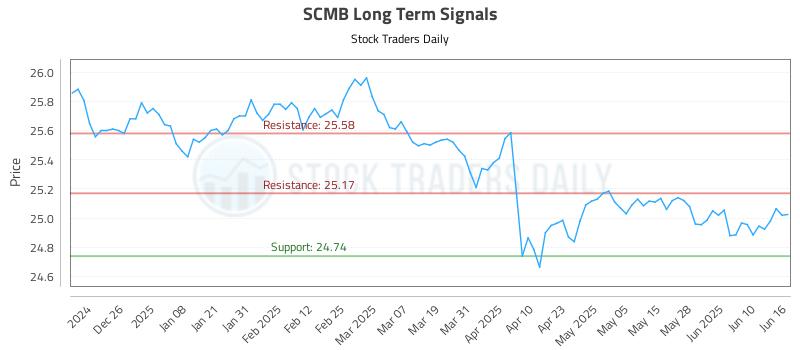 SCMB Long Term Analysis for June 16 2025 SCMB Long Term Analysis for June 16 2025