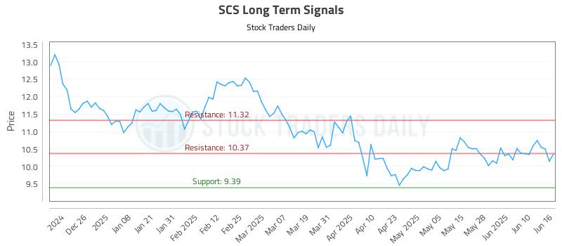 SCS Long Term Analysis for June 16 2025